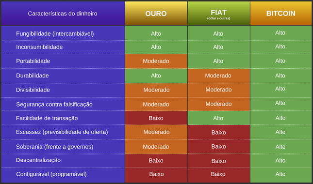 Qualidades do Dinheiro